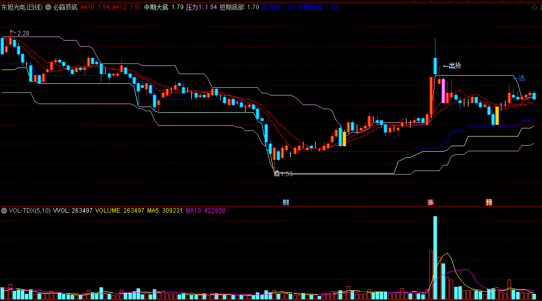 通达信必赢顶底主图指标，短期底部追，到顶就逃！