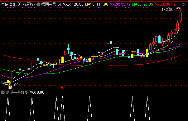 悟明一号主图、幅图与选股公式，一个非常好用的捉牛股指标，含三个公式源码