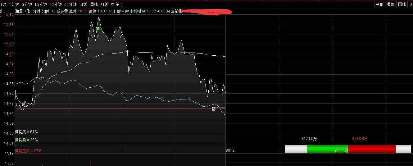 分时T，用来用去还是这个分时主图清爽，明确显示机构买卖比例！