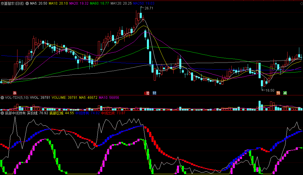 能辅助介入个股中线拉升机会的底部中线持有副图公式