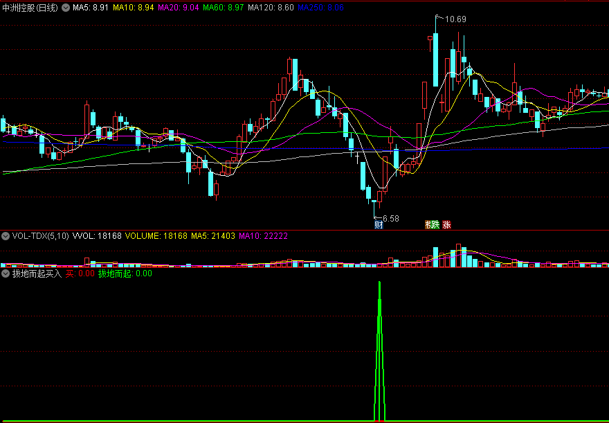 一个功能强大用于辅助抓超跌反弹股的拔地而起买入副图公式