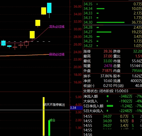 【明天不涨停出】副图指标，预测连板股明天要不要出，通达信 副图 不加密