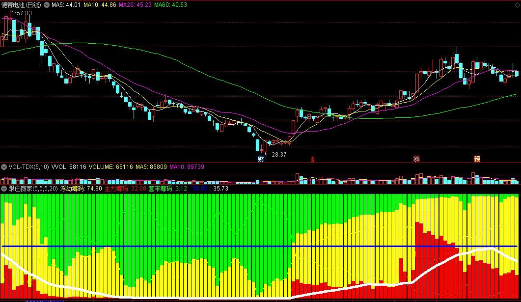 特好的通达信《跟庄赢家》副图指标，信号灵敏，红柱上穿白线买入！