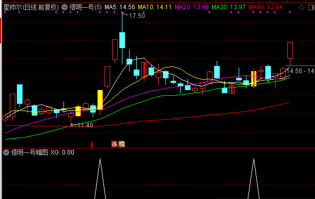 悟明一号主图、幅图与选股公式，一个非常好用的捉牛股指标，含三个公式源码