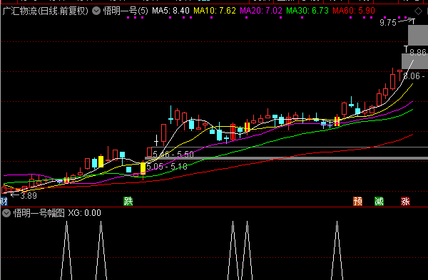 悟明一号主图、幅图与选股公式，一个非常好用的捉牛股指标，含三个公式源码