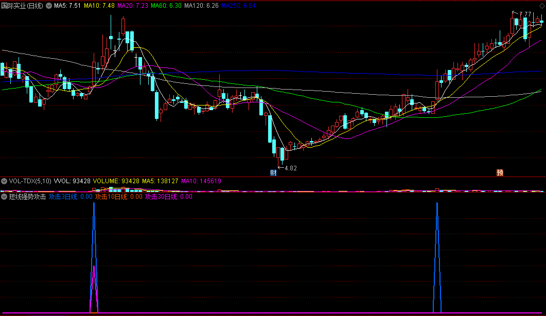 一旦放量就代表了要出现连续攻击的短线强势攻击副图公式