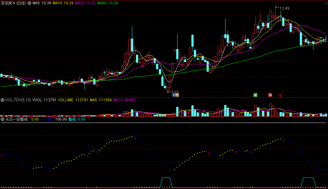 同花顺买点一级警戒副图指标公式