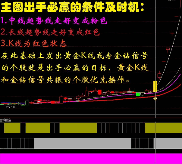 网上叫卖3680的《仙人指路真龙出世综合版》，炒股抄底波段黑马，精准把握反弹起点