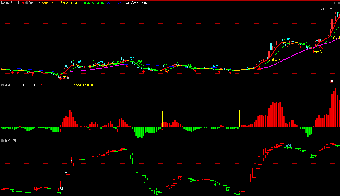 短线一绝主图指标，配合底部起涨、看透庄家两个副图一起用，无未来开源