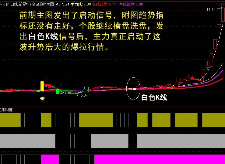 网上叫卖3680的《仙人指路真龙出世综合版》，炒股抄底波段黑马，精准把握反弹起点