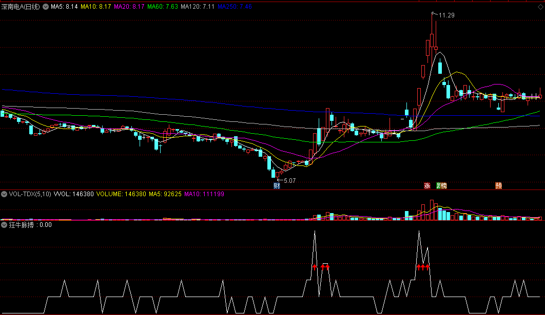 狂牛脉搏副图指标，牛股异动捕手，通达信、源码、效果图