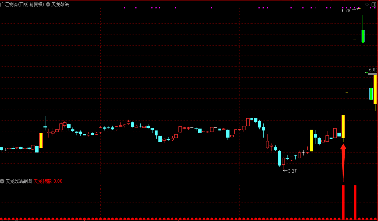 天龙战法副图指标，低位捕捉连板龙头的系统——天龙战法思路交流！