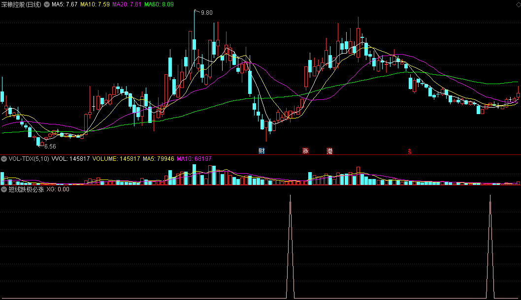 同花顺短线跌极必涨副图指标公式