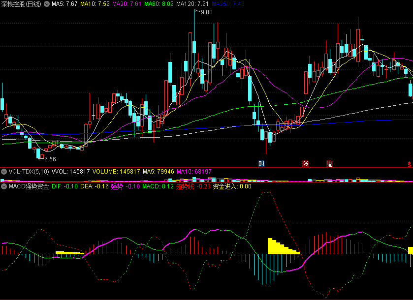 MACD强势资金副图指标，资金强势进场，多方反弹开启！