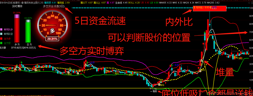 超级筹码布林战法主图/选股指标，抓牛股新思路、新利器，非精品不发，简单好用源码开源