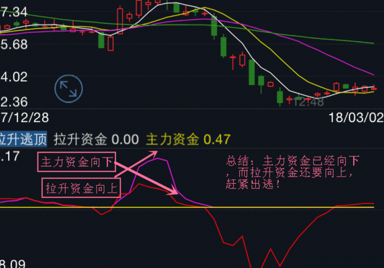 主力资金逃顶，跟主力资金拉升进（通达信手机版、附图指标）