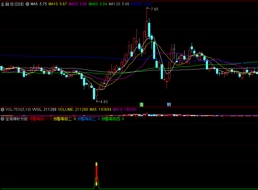 定海神针升级版副图/选股指标，优化版抄底公式，通达信、源码、效果图
