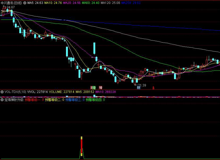 定海神针升级版副图/选股指标，优化版抄底公式，通达信、源码、效果图