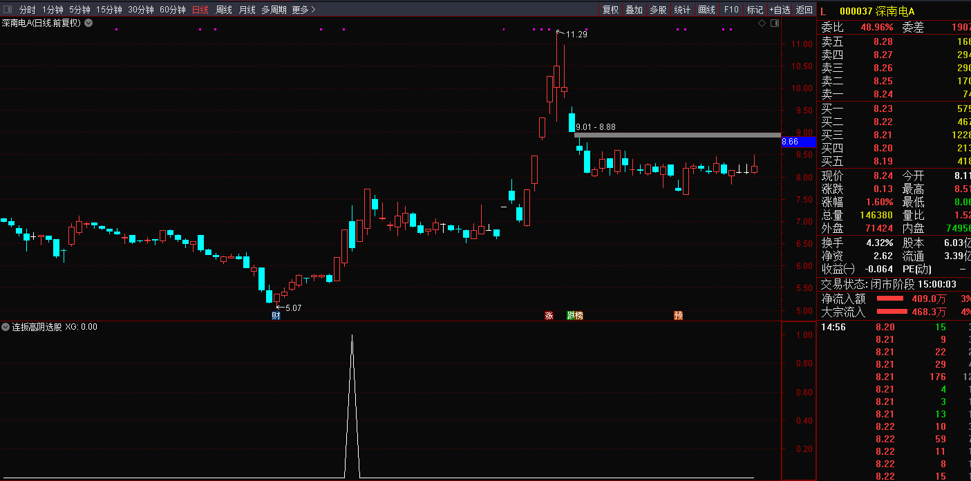 连板高阴战法副图/选股指标，庄家高位洗盘后走强，附原理和实战要点！