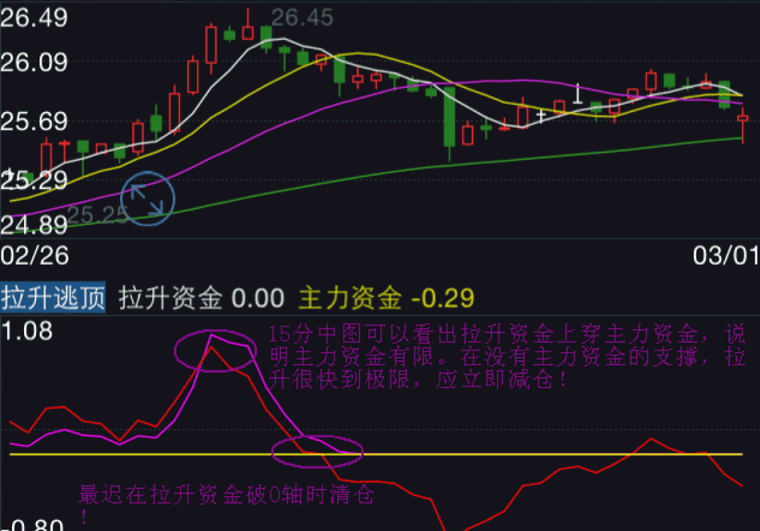 主力资金逃顶，跟主力资金拉升进（通达信手机版、附图指标）