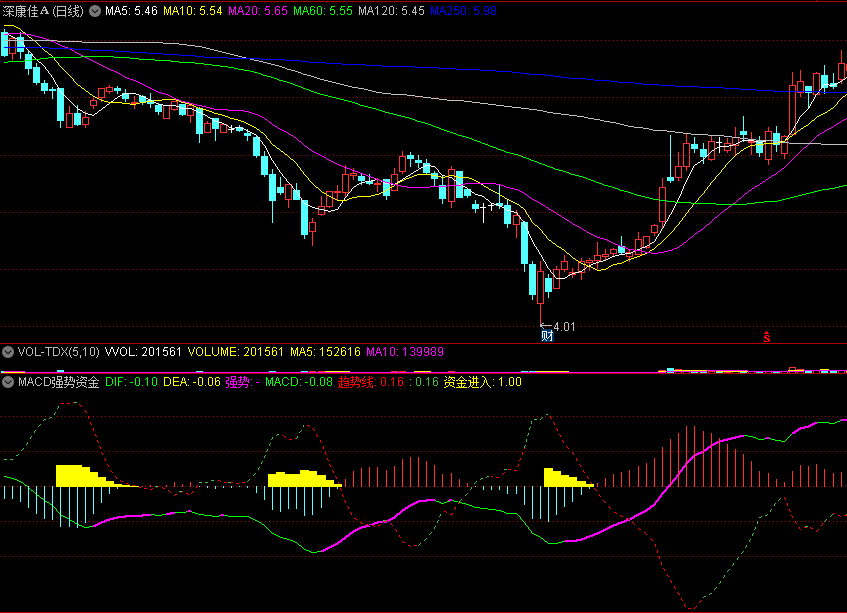 MACD强势资金副图指标，资金强势进场，多方反弹开启！