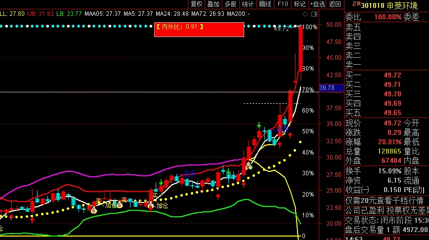 超级筹码布林战法主图/选股指标，抓牛股新思路、新利器，非精品不发，简单好用源码开源
