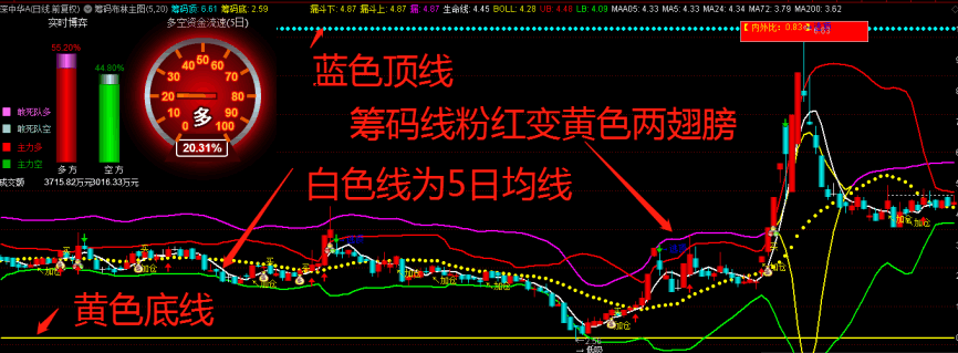 超级筹码布林战法主图/选股指标，抓牛股新思路、新利器，非精品不发，简单好用源码开源