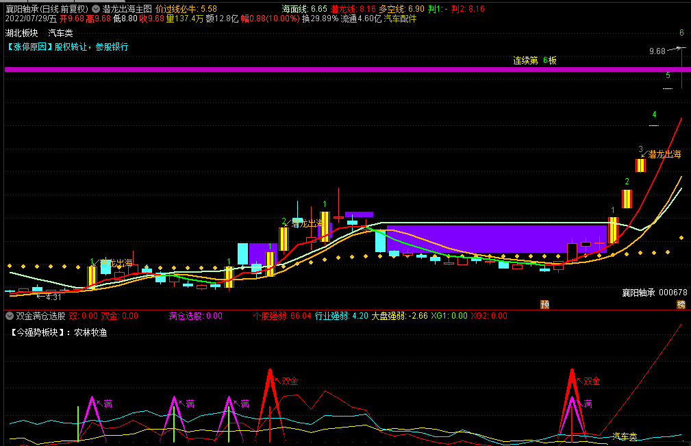 双金满仓副图/选股公式，含双金买入、满仓买入二个信号，简单、直观！