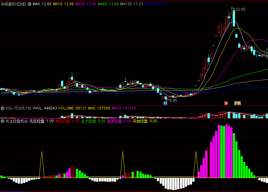 利用技术形态特征来判断控盘底部的关注控盘机会副图公式