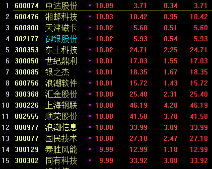 奇迹选股——百日地量超级选股，最佳回踩买入点位，通达信、源码、效果图