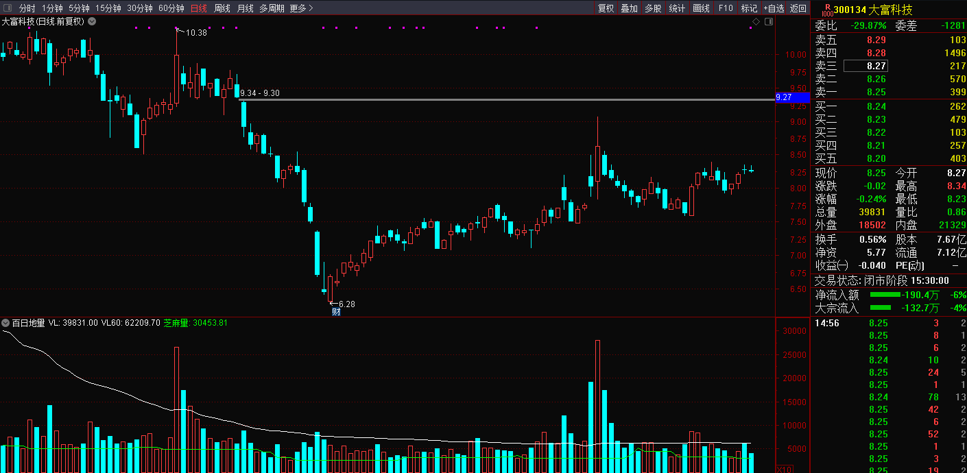 奇迹选股——百日地量超级选股，最佳回踩买入点位，通达信、源码、效果图