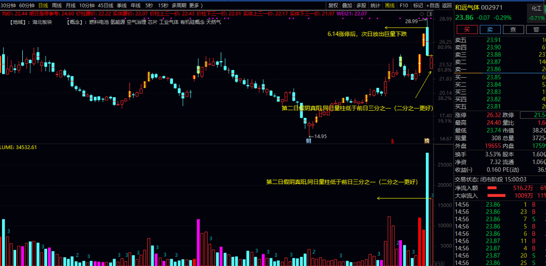 板后巨量假阴，板后假阴真阳伏击法，次日开盘伏击博涨停！