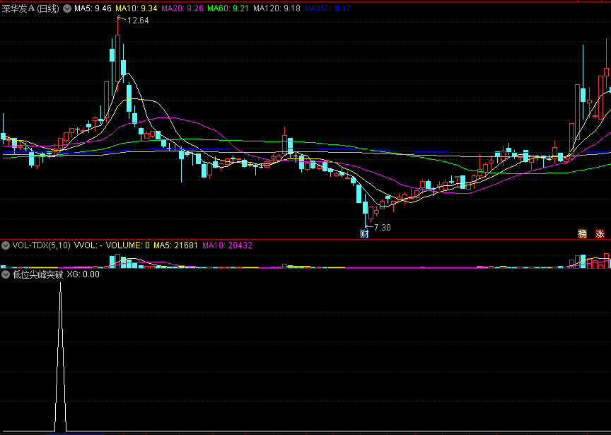 低位尖峰突破副图/选股指标，自用，源码，附效果图
