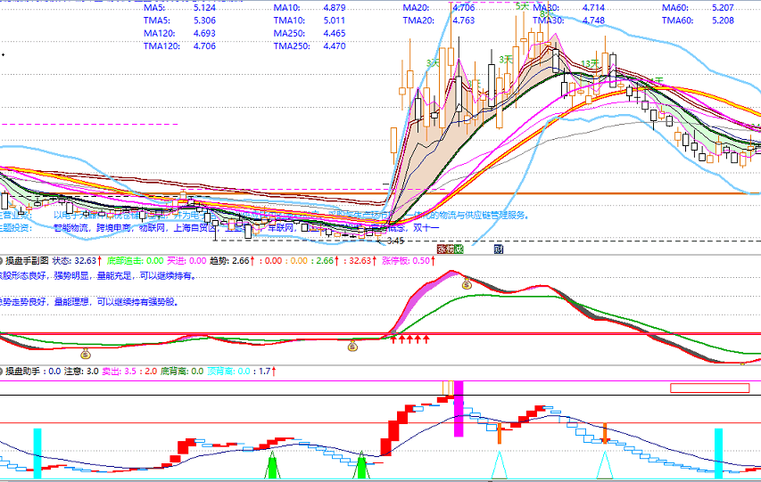 《操盘助手》副图指标 助你一臂之力 波段买卖信号一目了然 通达信 源码公开 无未来