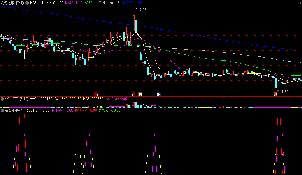 看短中长买点副图指标，一个幅图看清短线、中线、长线买点！