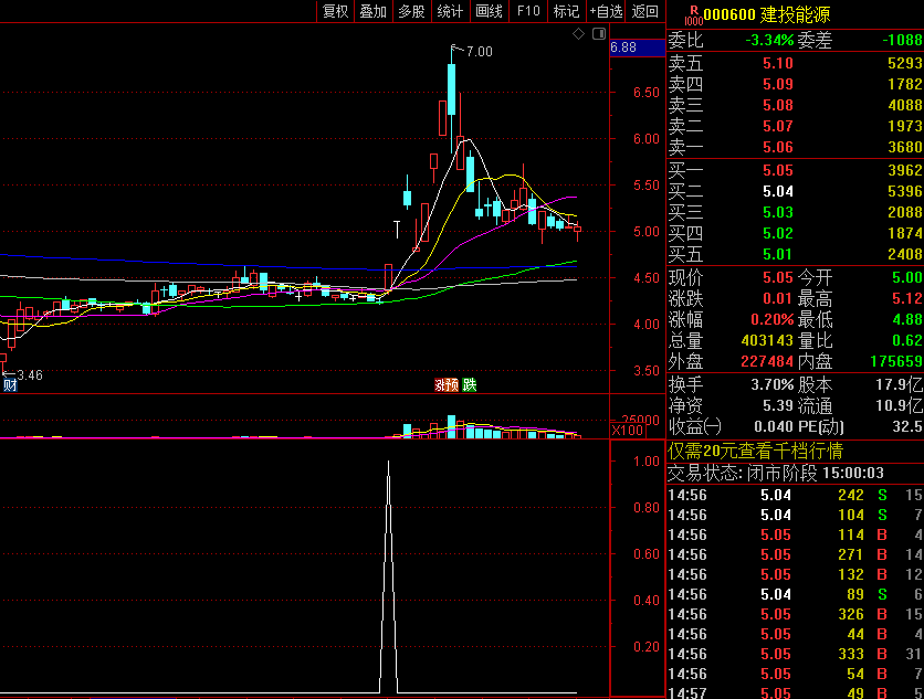 低位尖峰突破副图/选股指标，自用，源码，附效果图