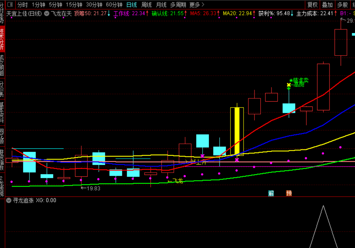 通达信【寻龙追涨】副图/选股公式，综合网上金钻精品指标，源码、贴图