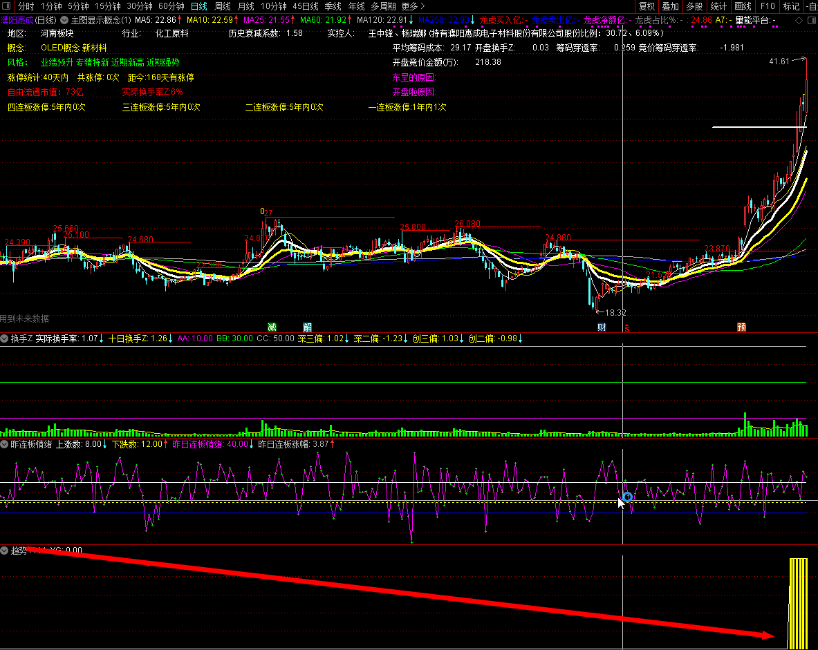 【强势趋势●VIP珍藏战法】副图/选股指标，抓被庄家控盘上行强势股，原创、无未来、出票少