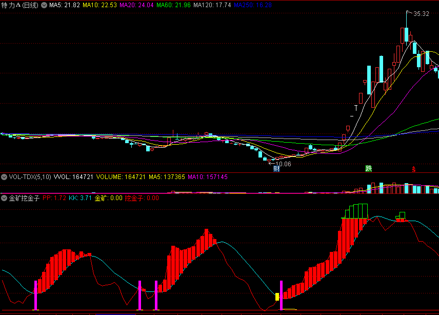 通达信【金矿挖金子】副图指标，红色做多，紫柱是买点！