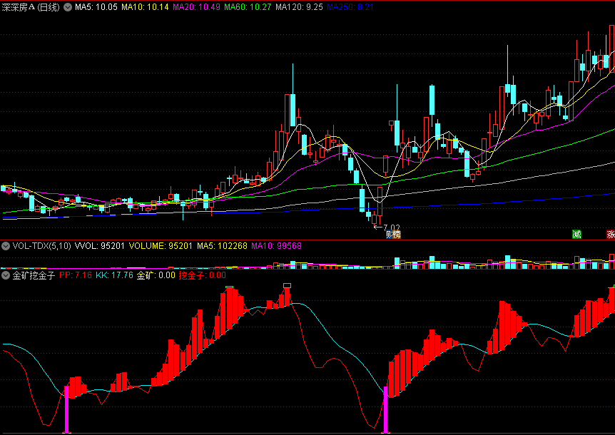 通达信【金矿挖金子】副图指标，红色做多，紫柱是买点！