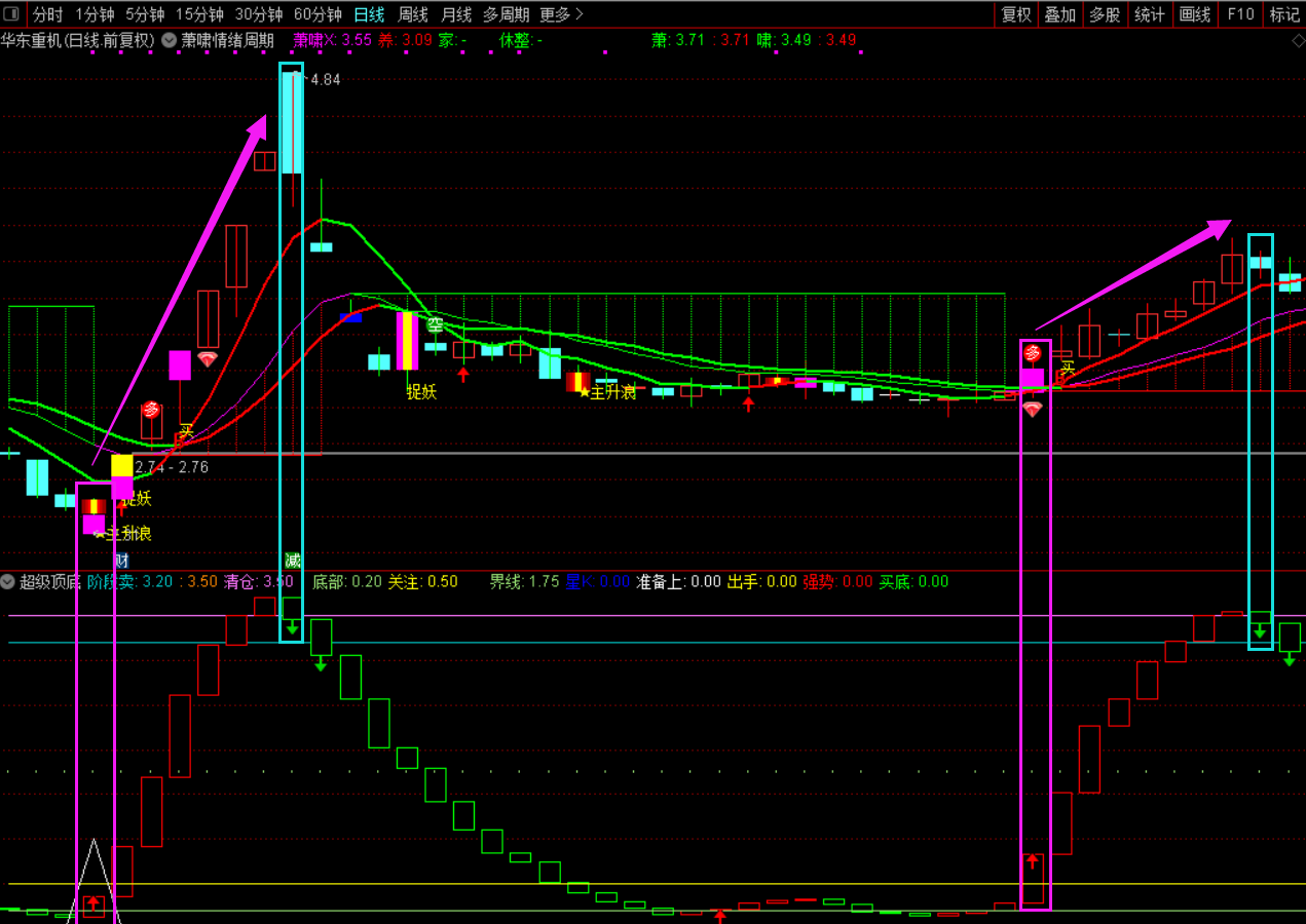 通达信【超级顶底】副图指标，做波段相当不错，源码、贴图、无未来