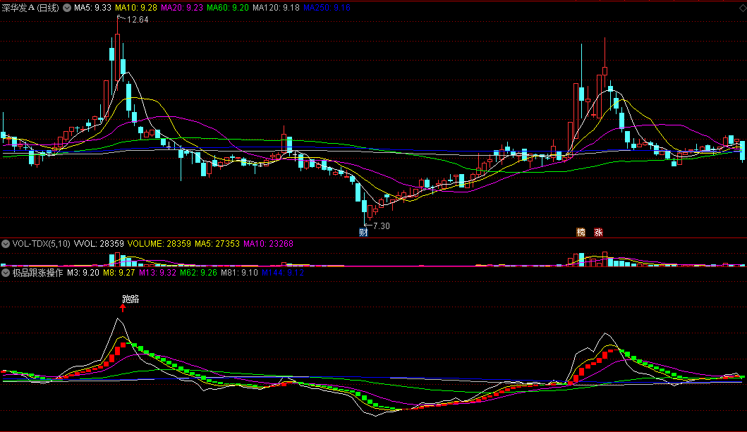 同花顺极品跟涨操作副图指标公式