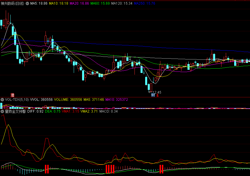 使用方便判断直观给出买进参考信号的量势金叉预警副图公式