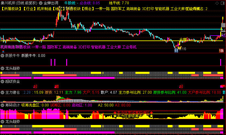 妖股牛牛副图/选股指标 超牛指标放出 妖股牛股必被捉 首板即出信号