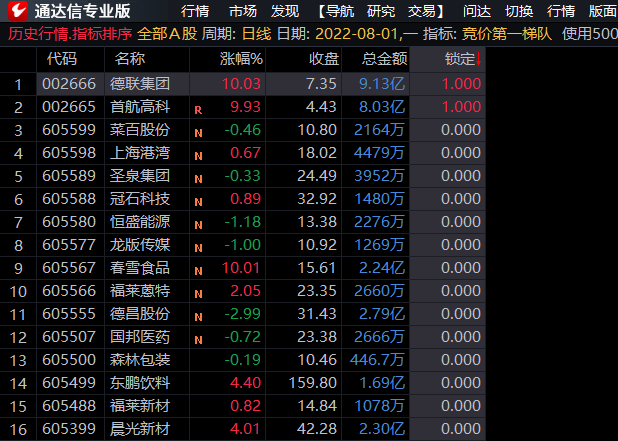 竞价第一梯队，竞价时选出人气最前排，初阶可做排序指标