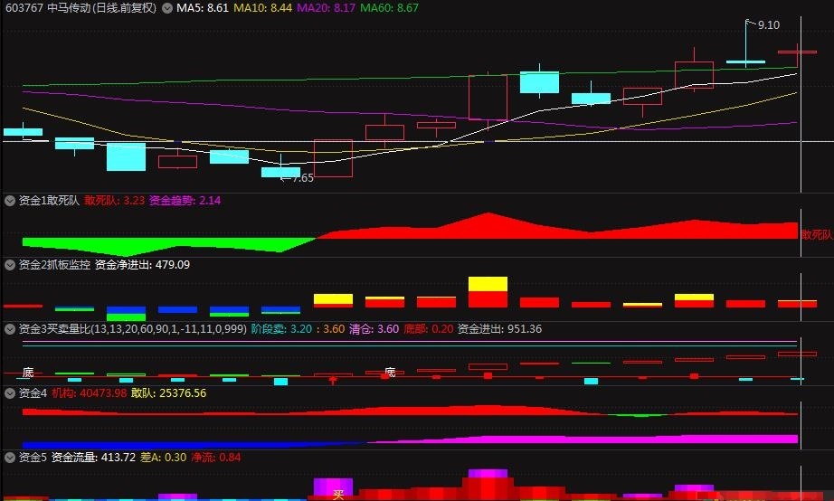 发一个自己寻找主升浪的【资金组合】公式，股票炒得是什么，就是资金！