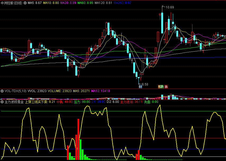 通达信【主力波段是金】副图指标，短中线利器，高成功率准确把握买卖点！