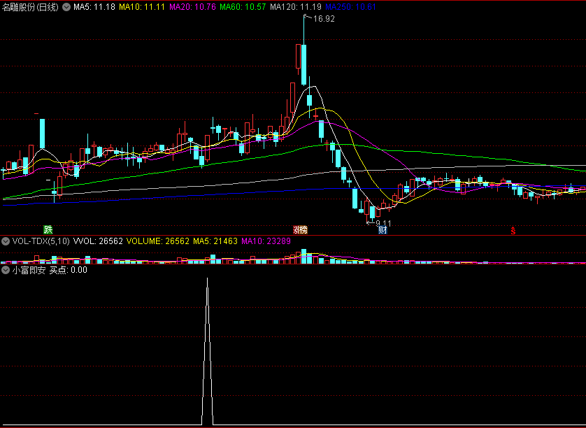 云端《小富即安》副图/选股指标，逢低介入次日逢高止盈，源码分享！