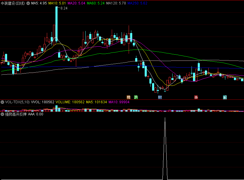 通达信【强势高开反弹】副图/选股指标，源码分享！