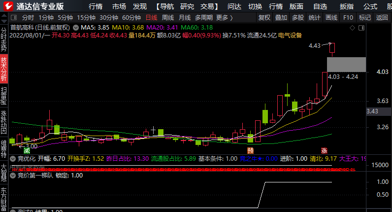 竞价第一梯队，竞价时选出人气最前排，初阶可做排序指标